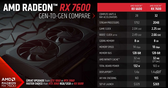 مشخصات کارت گرافیک Radeon RX 7600