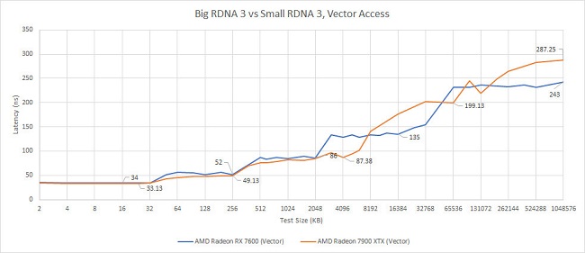 تاخیر حافظه RX 7900 XTX