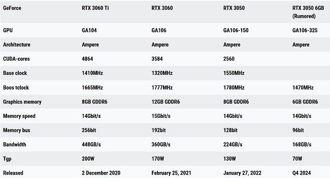مشخصات  نسخه 6 گیگابایتی کارت گرافیک RTX 3050 انویدیا 