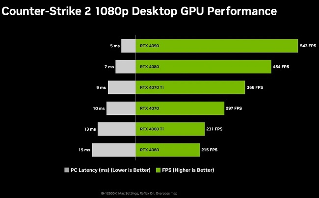 مقایسه نرخ فریم دهی در بازی Counter-Strike 2