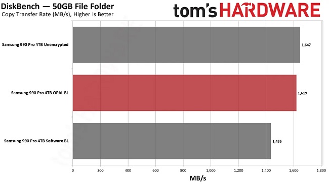 کندی اس اس دی BitLocker 