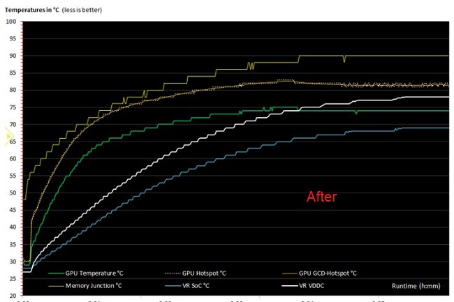 دمای  Radeon PRO W7600