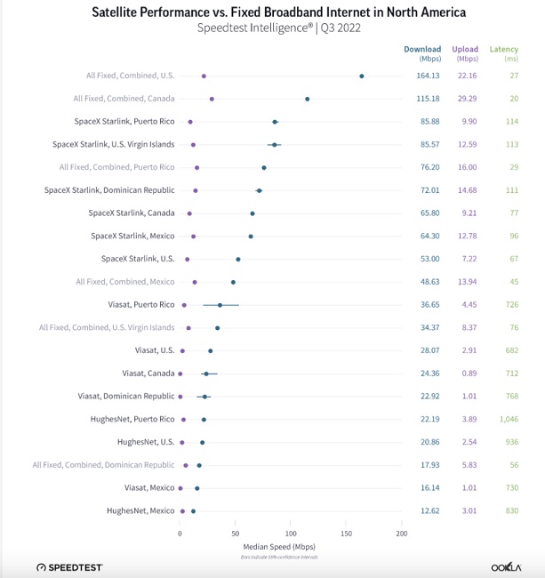 میانگین سرعت اینترنت در آمریکا
