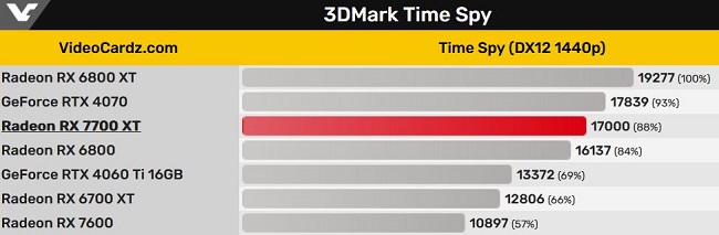 بنچمارک  کارت گرافیک Radeon RX 7700 XT