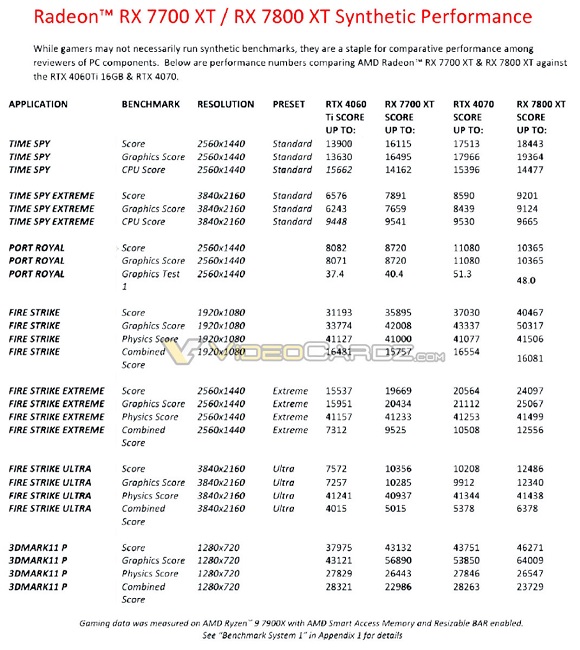 AMD-RADEON-RX7800XT-RX7700XT-3Dmark-1071x1200.jpg
