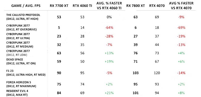 RX7800XT-VS-RTX4070-RX7700XT-VS-RTX4060TI-16GB-BENCHMARK-RAYTRACING.jpg