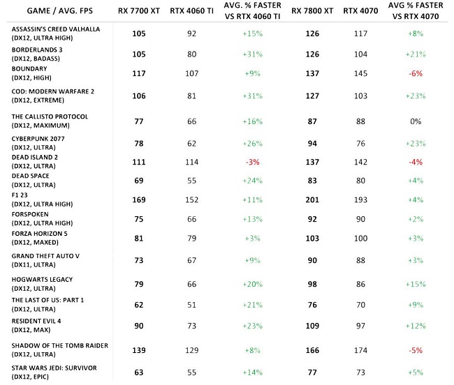 RX7800XT-VS-RTX4070-RX7700XT-VS-RTX4060TI-16GB-BENCHMARK.jpg