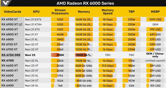 مشخصات Radeon RX 6750 GRE