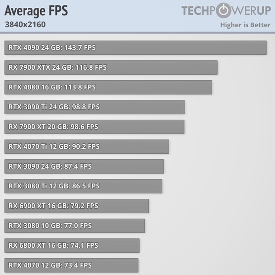ارزش خرید RX 7900 XTX
