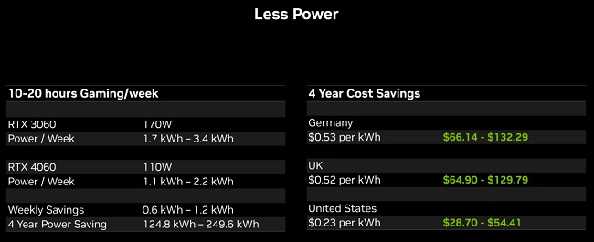 مصرف کارت گرافیک RTX 4060 انویدیا