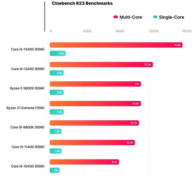 بنچمارک  Ryzen Z1 Extreme