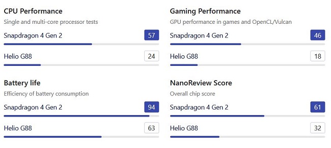 مقایسه Snapdragon 4 Gen 2 با هلیو 88