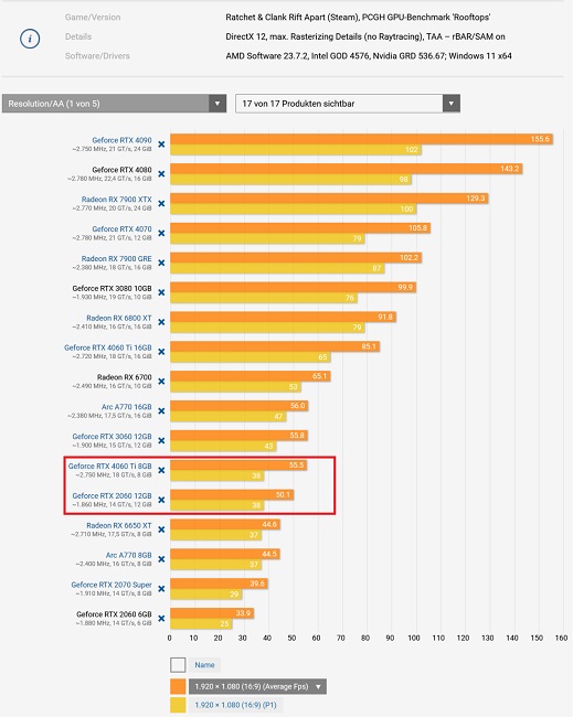 مقایسه  عملکرد RTX 4060 Ti 8GB 2060 12GB
