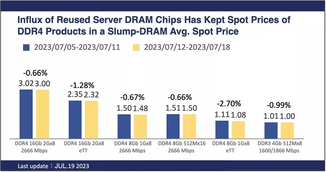 حافظه رم بازیافتی
