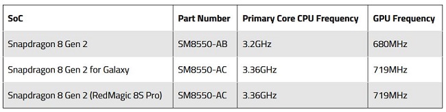 مقایسه نسخه های Snapdragon 8 Gen 2