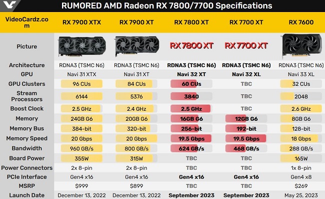 مشخصات  کارت‌های Radeon RX 7700 XT و Radeon RX 7800 XT