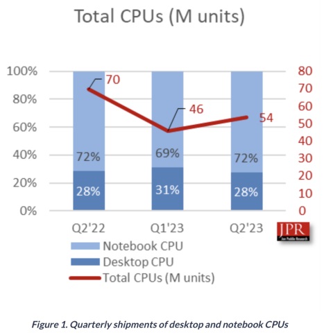رشد فروش کامپیوتر در سال 2023