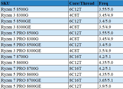 مشخصات پردازنده های Ryzen 8000G