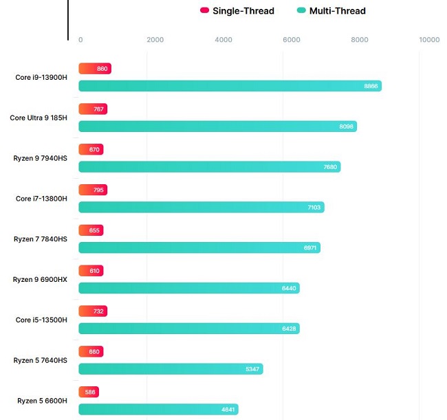 امتیاز پردازنده Core Ultra 9 185H اینتل
