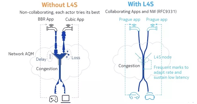طرز کار استاندارد L4S