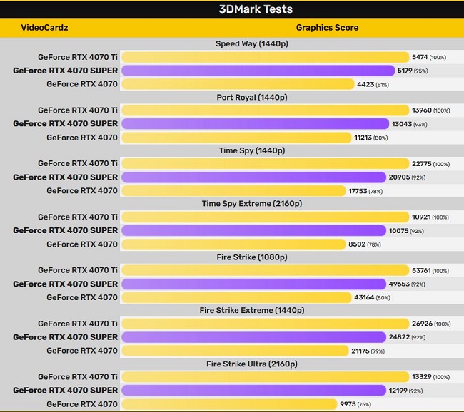 بنچمارک 3DMark  کارت گرافیک RTX 4070 Super