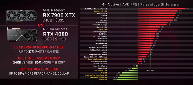 مقایسه عملکرد گیمینگ دو کارت گرافیک RX 7900 XTX و RTX 4080