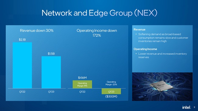 درآمدها و ضررهای اینتل در بخش شبکه