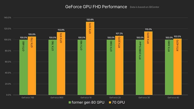 مقایسه قدرت کارت های گرافیک انویدیا