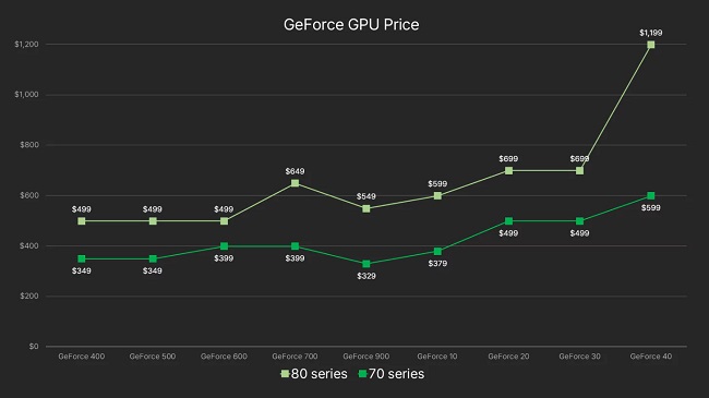 مقایسه قیمت کارت های گرافیک انویدیا
