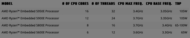 مشخصات پردازنده های Ryzen Embedded 5000