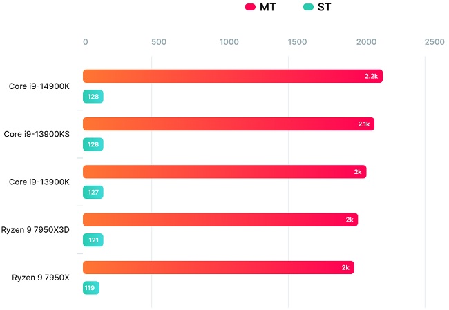 مقایسه قدرت و عملکرد پردازنده Core i9-14900K اینتل