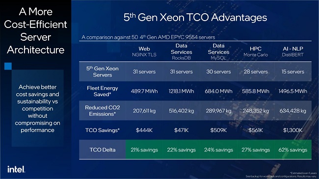 بهبود میزان هزینه نگهداری پردازنده های Emerald Rapids اینتل