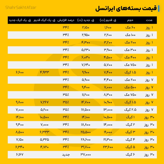 قیمت بسته های اینترنت ایرانسل
