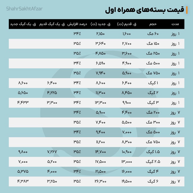 مقایسه قیمت جدید بسته های اینترنت