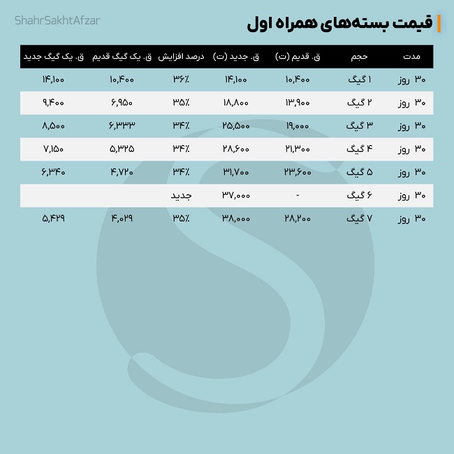 گران شدن بسته اینترنت همراه اول