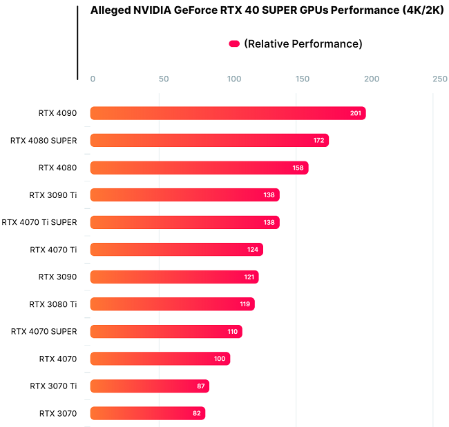 میزان عملکرد نسبی کارت های گرافیک RTX 40 SUPER