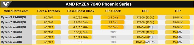 زمان عرضه ryzen 7040