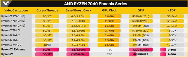 پردازنده amd ryzen z1