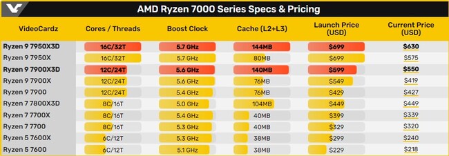 کاهش قیمت پردازنده amd