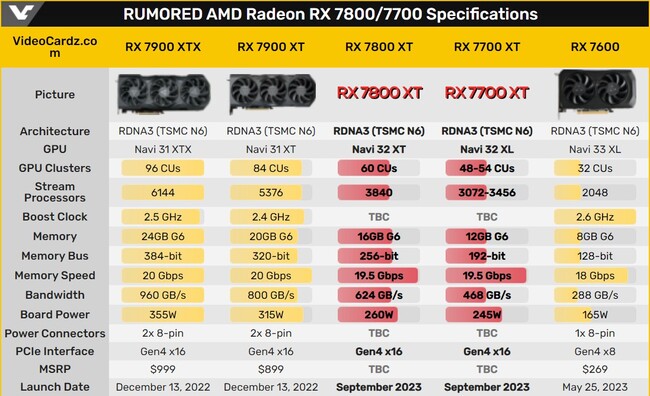 کارت گرافیک rx 7700