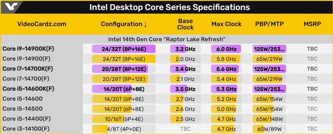 پردازنده نسل 14 اینتل