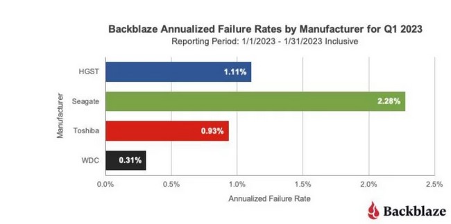 طول عمر هارد درایو