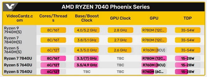 مشخصات پردازنده 6 هسته‌ای Ryzen 5 7540U