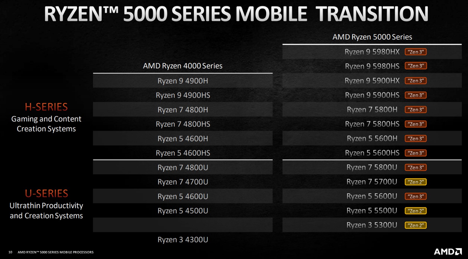 پردازنده های لپ تاپ AMD Ryzen U در مقابل H