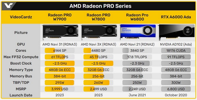 کارت گرافیک Radeon Pro W7900