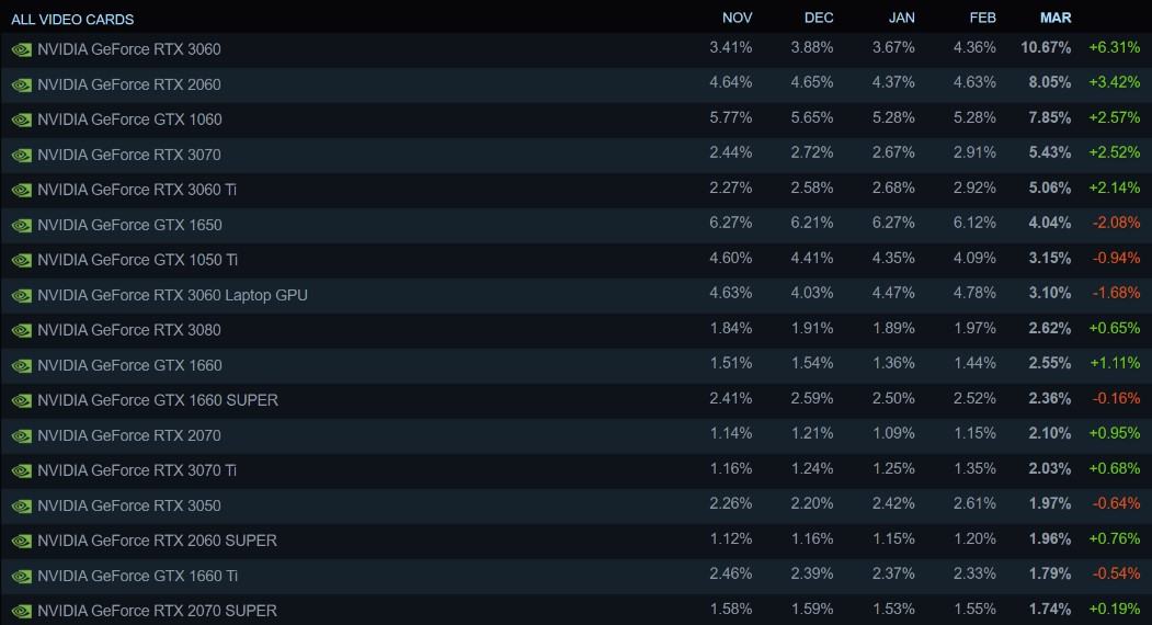  محبوب‌ترین کارت‌های گرافیک پلتفرم استیم
