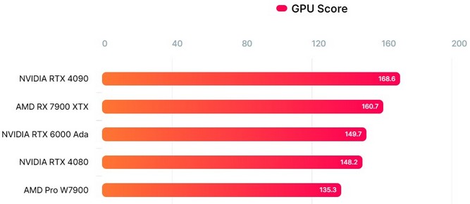 بنچمارک کارت گرافیک Radeon Pro W7900
