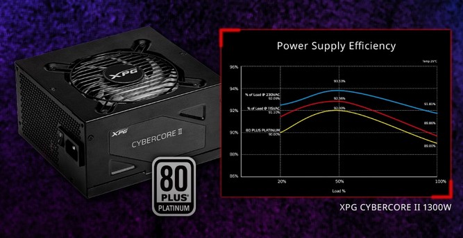 بازدهی فوق العاده پاور CYBERCORE II Platinum