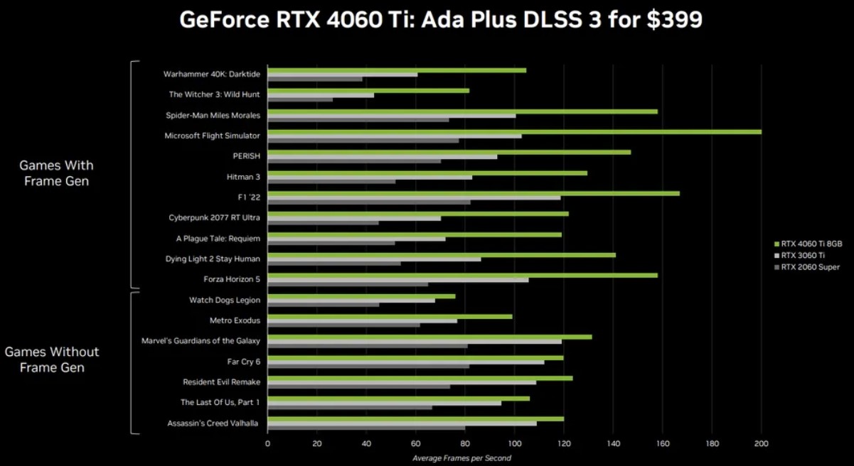 بنچمارک کارت‌های گرافیک سری RTX 4060 Ti