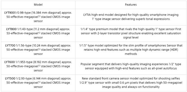 مشخصات سنسورهای جدید LYTIA